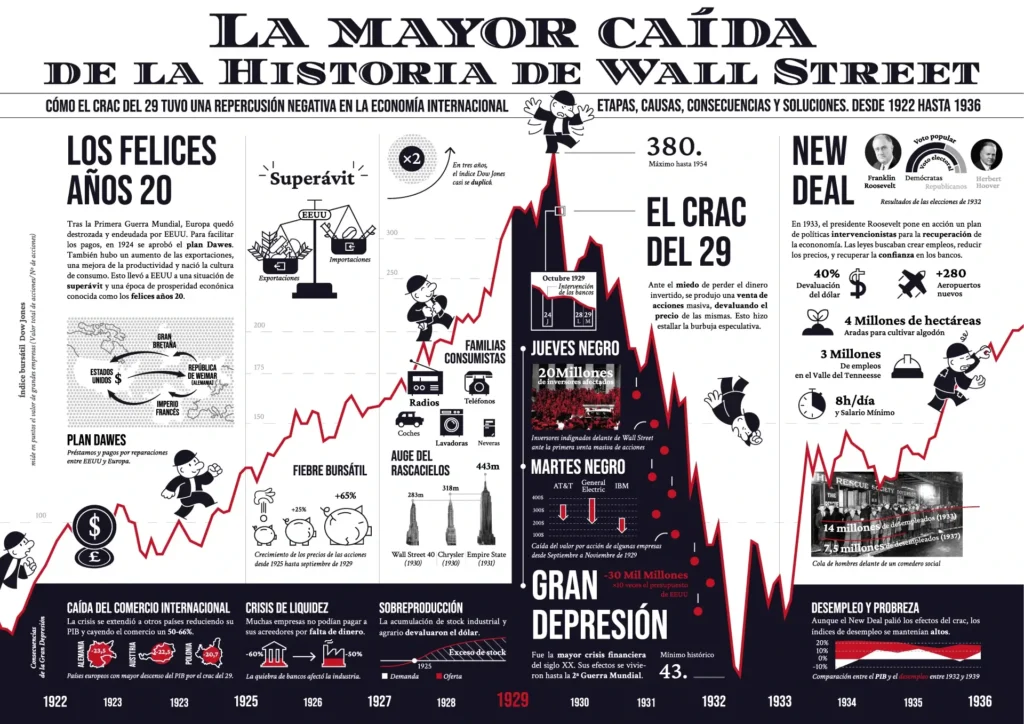 Infografía del crac del 29. Muestra un gráfico del índice bursátil del Dow Jones acompañado de datos y de un personaje que acompaña la evolución.