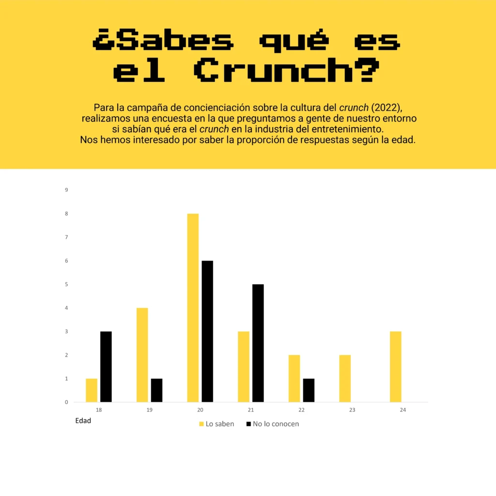 Gráfica de la encuesta realizada para el proyecto sobre el crunch. Muestra el número de personas por edad de los encuestados que conocen o no el concepto del crunch.