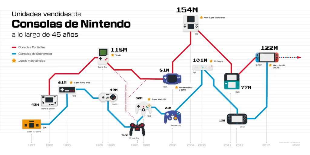 Línea del tiempo que muestra el número de unidades vendidas de cada consola de Nintendo entre consolas portátiles y de sobremesa que convergen en la Switch. También indica el juego más vendido de cada consola.
